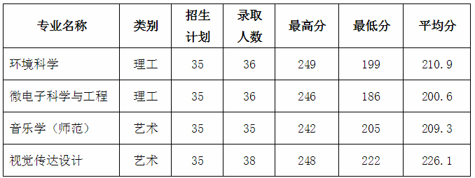 2020年紹興文理學院專升本錄取分數(shù)線