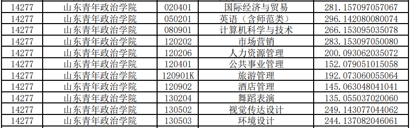 山東青年政治學院專升本投檔分數(shù)線2020