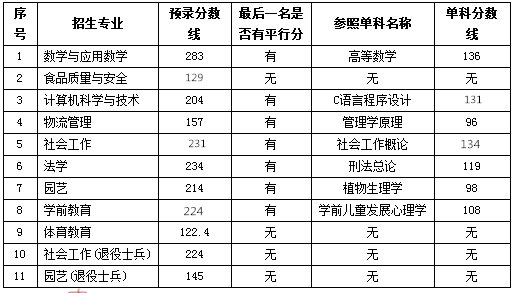 2019年安徽師范大學(xué)專升本錄取分?jǐn)?shù)線