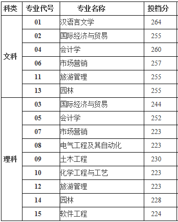 2019年揚(yáng)州大學(xué)廣陵學(xué)院專轉(zhuǎn)本投檔最低分