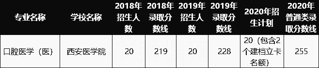 2018-2020陜西專升本口腔醫(yī)學(xué)錄取分?jǐn)?shù)線