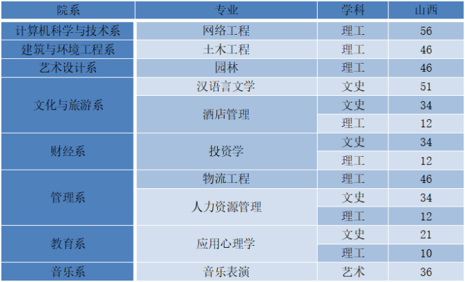 太原學院專升本招生計劃