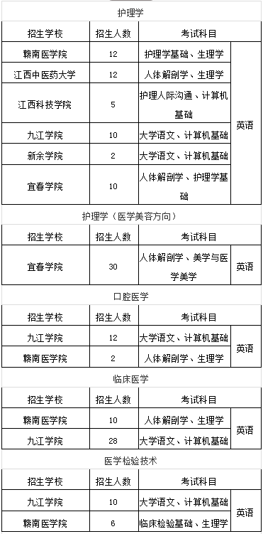 　江西专升本医学类招生计划及招生专业汇总