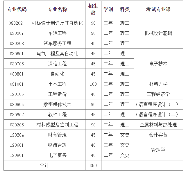 2021年浙江專升本新增招生專業(yè)