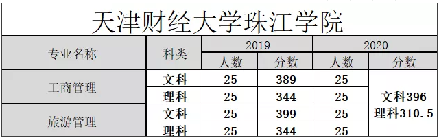 2019-2020年天津财经大学珠江学院专升本分数线
