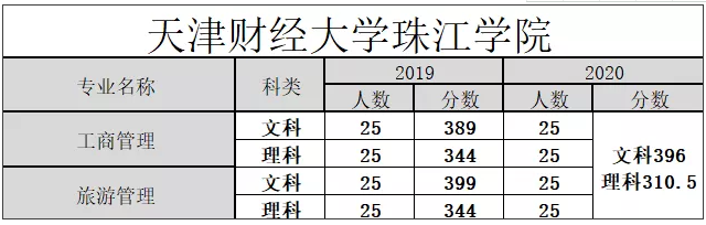 2019-2020年天津財經大學珠江學院專升本分數線