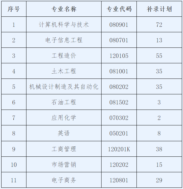 2020年湖北專升本長江大學(xué)工程技術(shù)學(xué)院補(bǔ)錄計劃