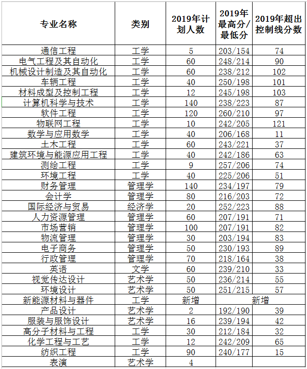 河南工程學(xué)院專升本