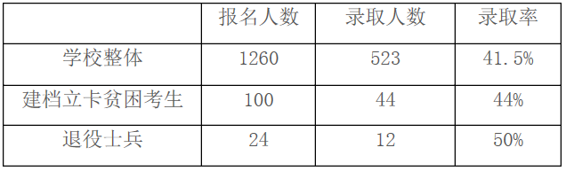 安徽專升本錄取率