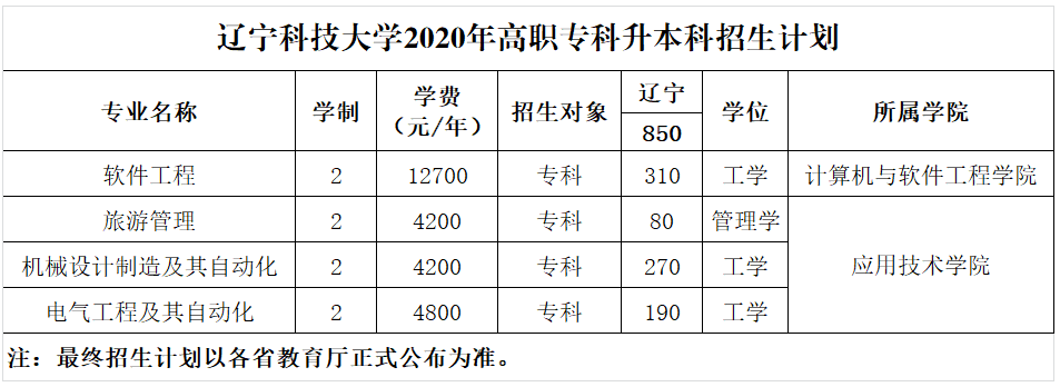 2020年遼寧科技大學(xué)高職?？粕究普猩?jì)劃