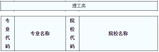 2020年陜西專升本計算機科學與技術（理）專業(yè)招生院校名單