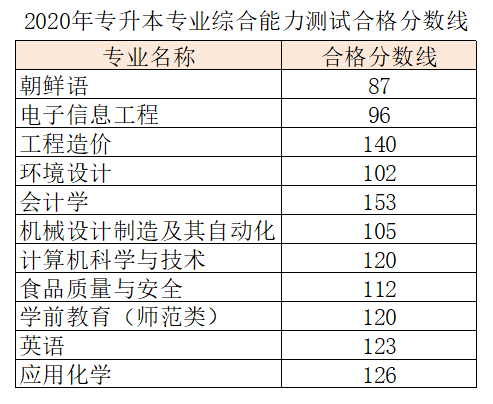 2020年聊城大學(xué)東昌學(xué)院專升本自薦考試合格分?jǐn)?shù)線