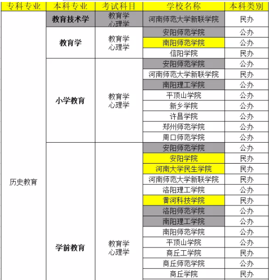 河南專升本歷史教育專業(yè)院校