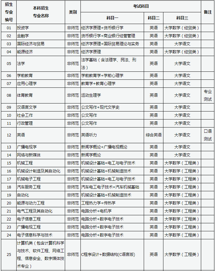 山西專升本考試科目