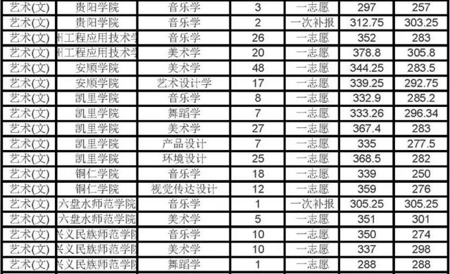 貴州省2019年藝術(shù)（文）?？粕究其浫》謹?shù)線