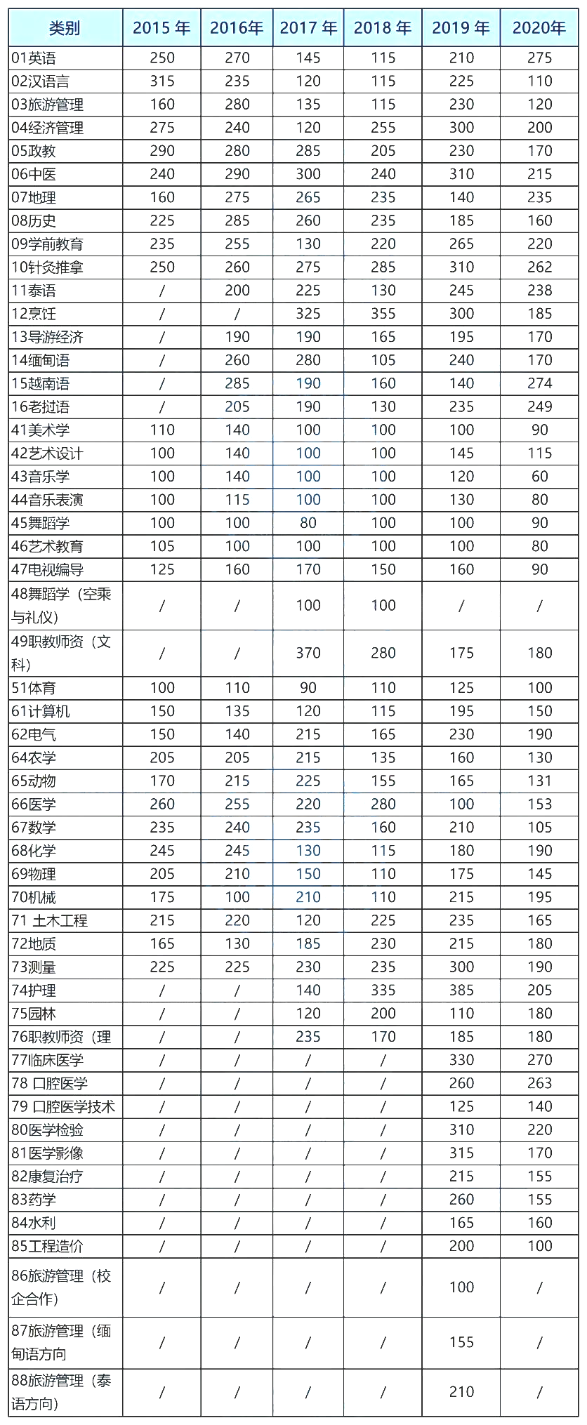 云南建檔立卡專升本省控線