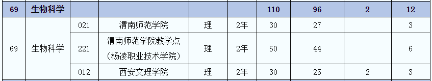 2021年陜西專升本生物科學(xué)(理)專業(yè)招生院校名單