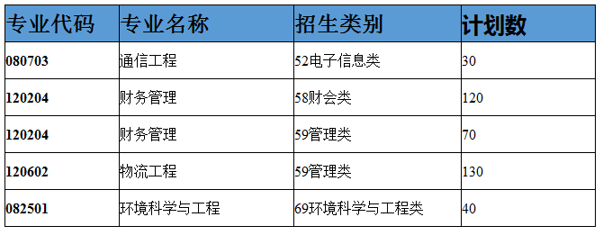 廈門華廈學(xué)院專升本