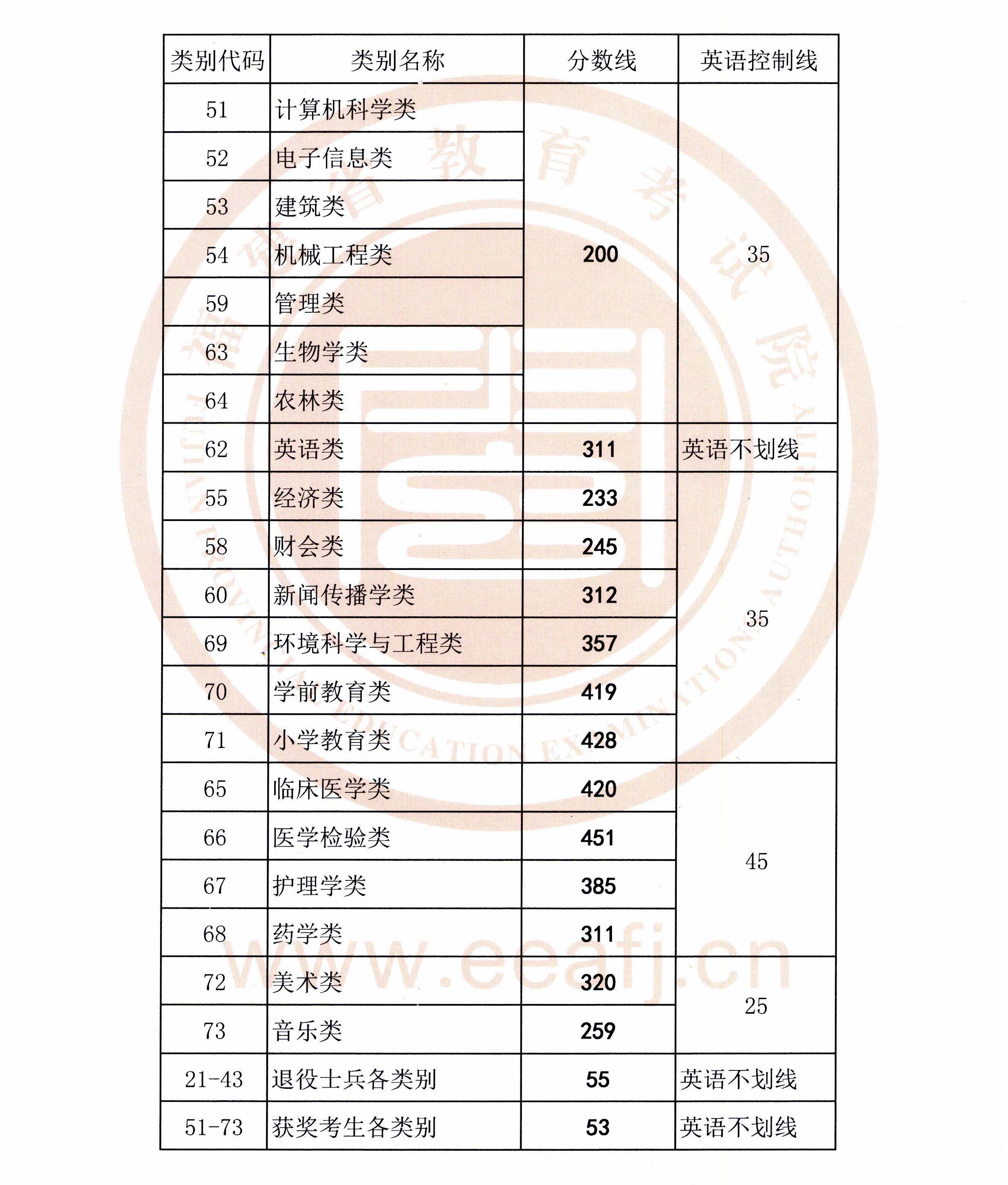 福建省專升本考試錄取分?jǐn)?shù)線