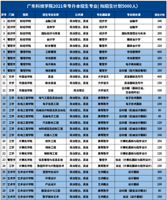 廣東專升本招生計劃