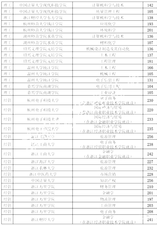 浙江專升本,專升本,專升本分數(shù)線,專升本各院校分數(shù)線