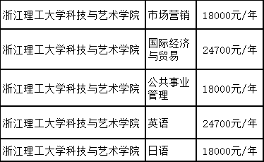 2021年浙江專升本本科院校學費標準