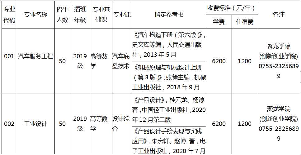 2021年深圳技術大學專升本專業(yè)考試科目