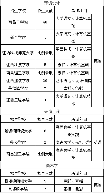 江西专升本艺体类招生计划及招生专业汇总
