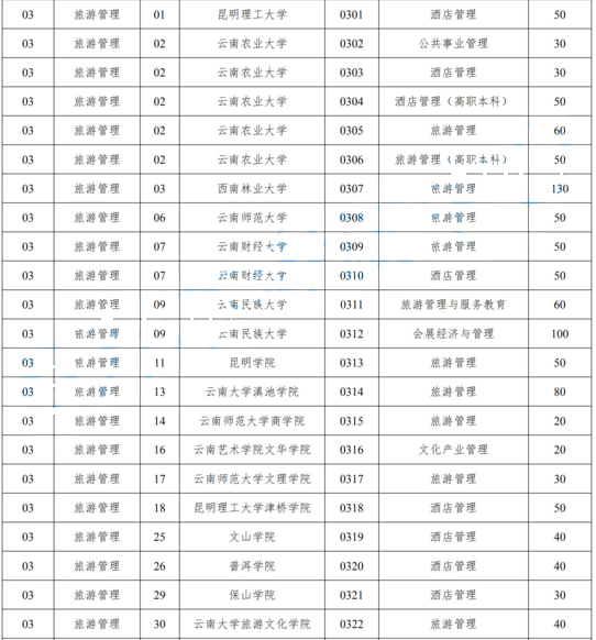 2019年云南專升本旅游管理類招生專業(yè)及招生院校