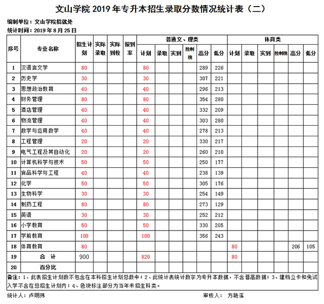 文山學院歷年專升本錄取分數(shù)線