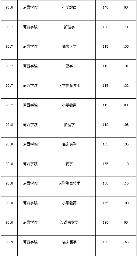 甘肅專升本,專升本,專升本分?jǐn)?shù)線,河西學(xué)院專升本