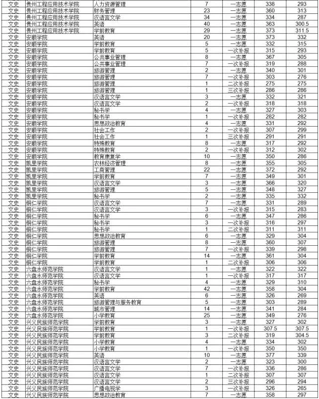 貴州省專升本科錄取分數(shù)線