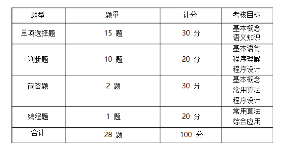 2021年上海立達(dá)學(xué)院信息學(xué)院專升本計(jì)算機(jī)類專業(yè)程序設(shè)計(jì)基礎(chǔ)科目考試大綱