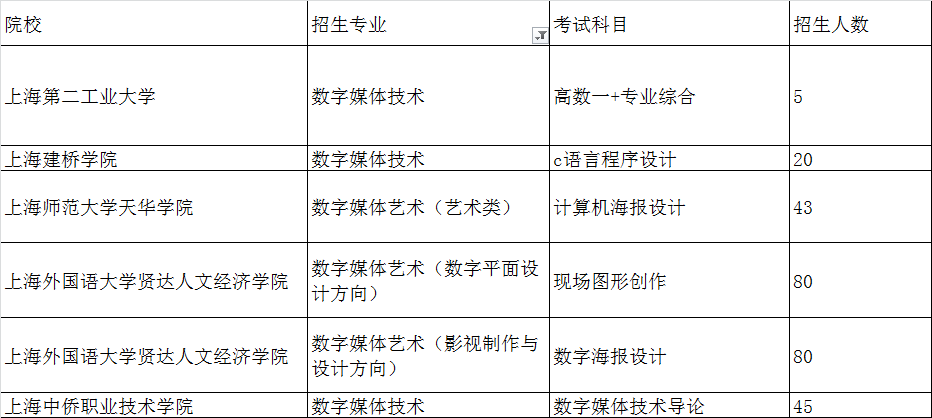 2020年上海专升本数字媒体技术专业招生院校名单