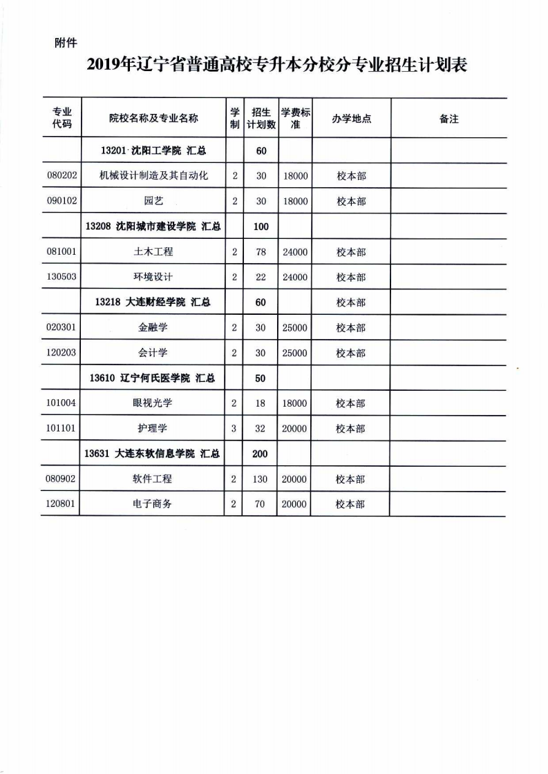 2019年辽宁专升本招生计划