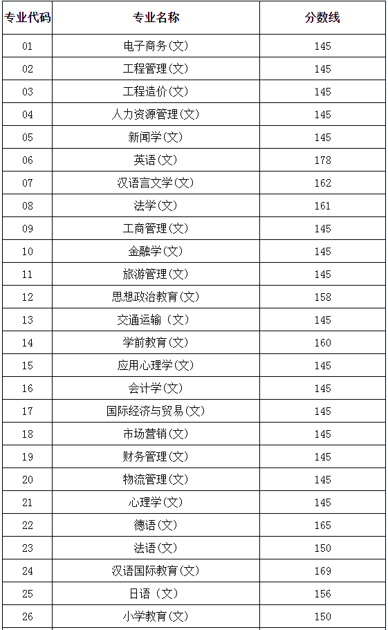 陜西專升本分?jǐn)?shù)線