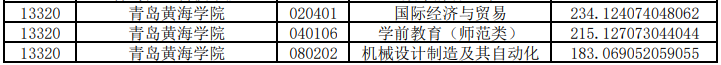 青島黃海學(xué)院專升本投檔分?jǐn)?shù)線2020