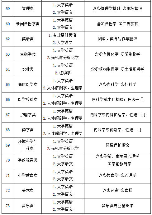 福建專升本各科分數(shù)