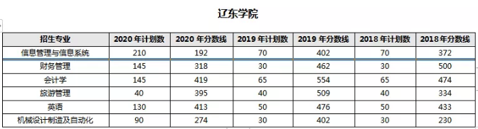 遼東學院,遼寧專升本,專升本