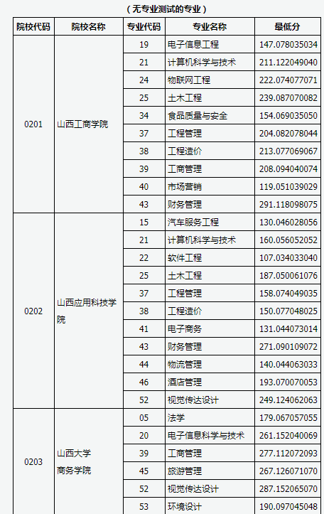 2019山西專升本投檔線