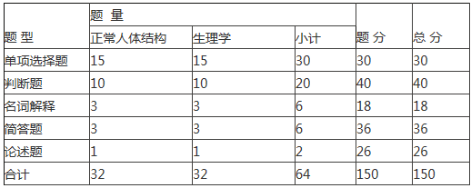 2019年安徽三聯(lián)學(xué)院專升本護(hù)理學(xué)專業(yè)課考試題型