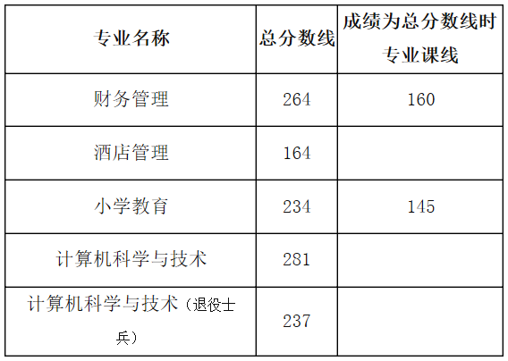 2019年阜陽師范學(xué)院專升本錄取分?jǐn)?shù)線