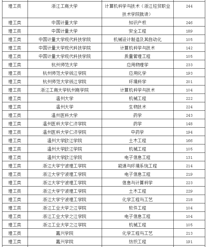 2020年浙江專升本理工類各院校投檔線