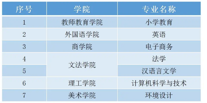 2021江西師范大學(xué)科學(xué)技術(shù)學(xué)院專升本招生專業(yè)