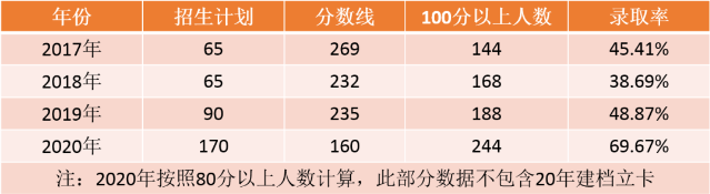 2017-2020年投资学及其联考专业历年分数线情况