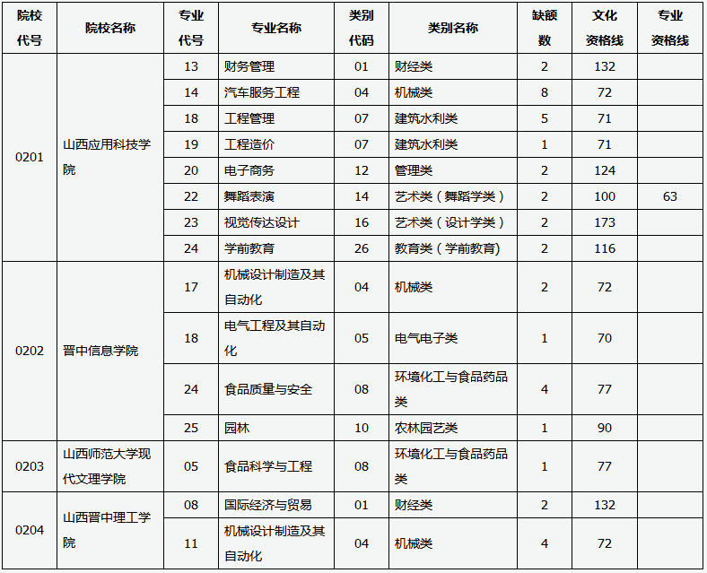 2021年山西專升本建檔立卡專項(xiàng)批征集志愿分?jǐn)?shù)線