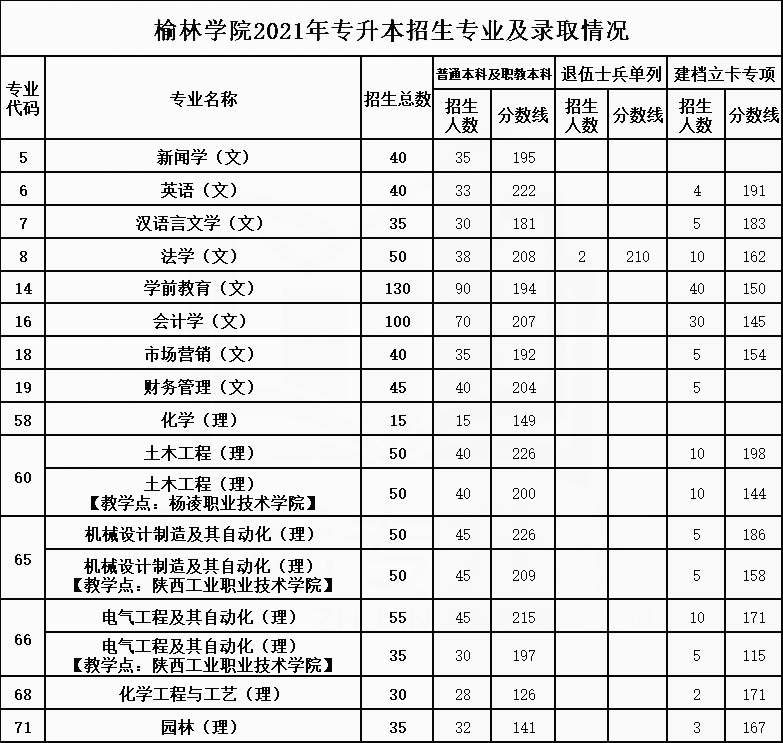 2021年榆林學(xué)院專升本招生專業(yè)及最低錄取分?jǐn)?shù)線