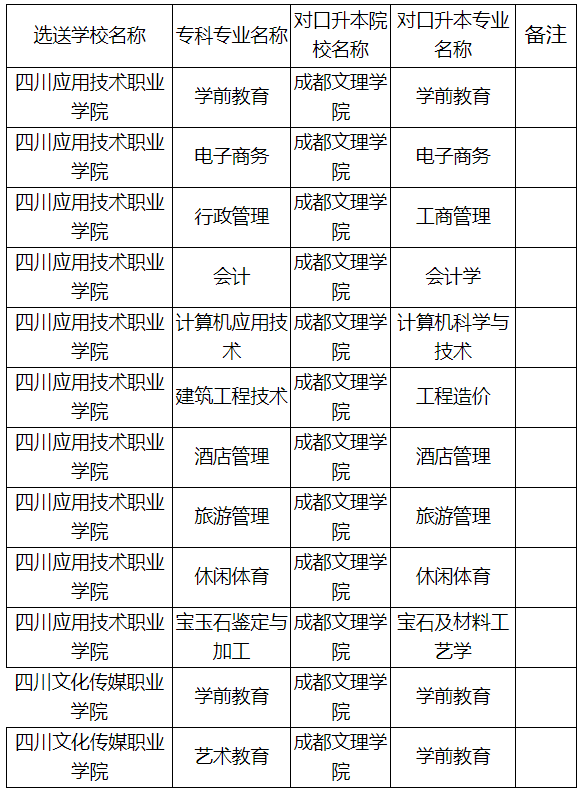 2020年成都文理学院跨校专升本专业对照表