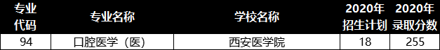 陜西專(zhuān)升本口腔醫(yī)學(xué)專(zhuān)業(yè)招生院校有哪些