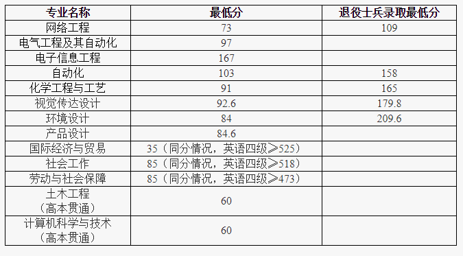 2021年上海應(yīng)用技術(shù)大學(xué)專升本錄取分?jǐn)?shù)線及擬錄取名單